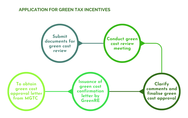 Green-Building-Assessment-process-4
